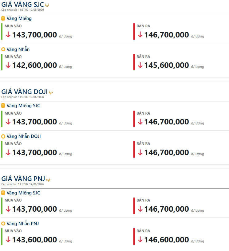 Giá vàng nhẫn trơn, vàng miếng (trưa 19/6): Rơi thẳng đứng, mất tới 5,1 triệu đồng/lượng