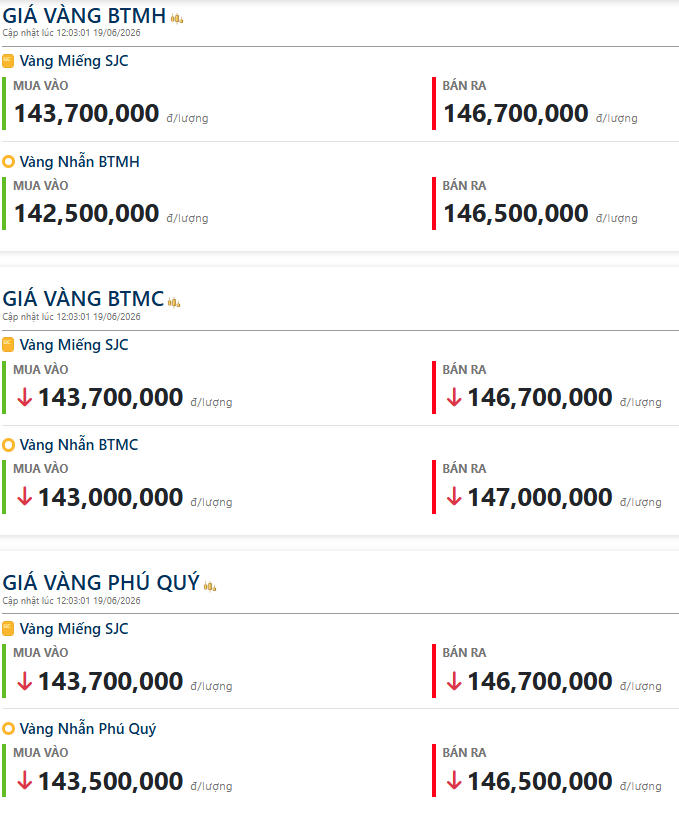 Giá vàng nhẫn trơn, vàng miếng (trưa 19/6): Rơi thẳng đứng, mất tới 5,1 triệu đồng/lượng