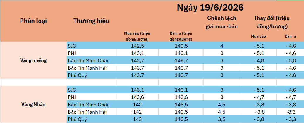 Giá vàng hôm nay (chiều 19/6): Tiếp đà giảm sốc