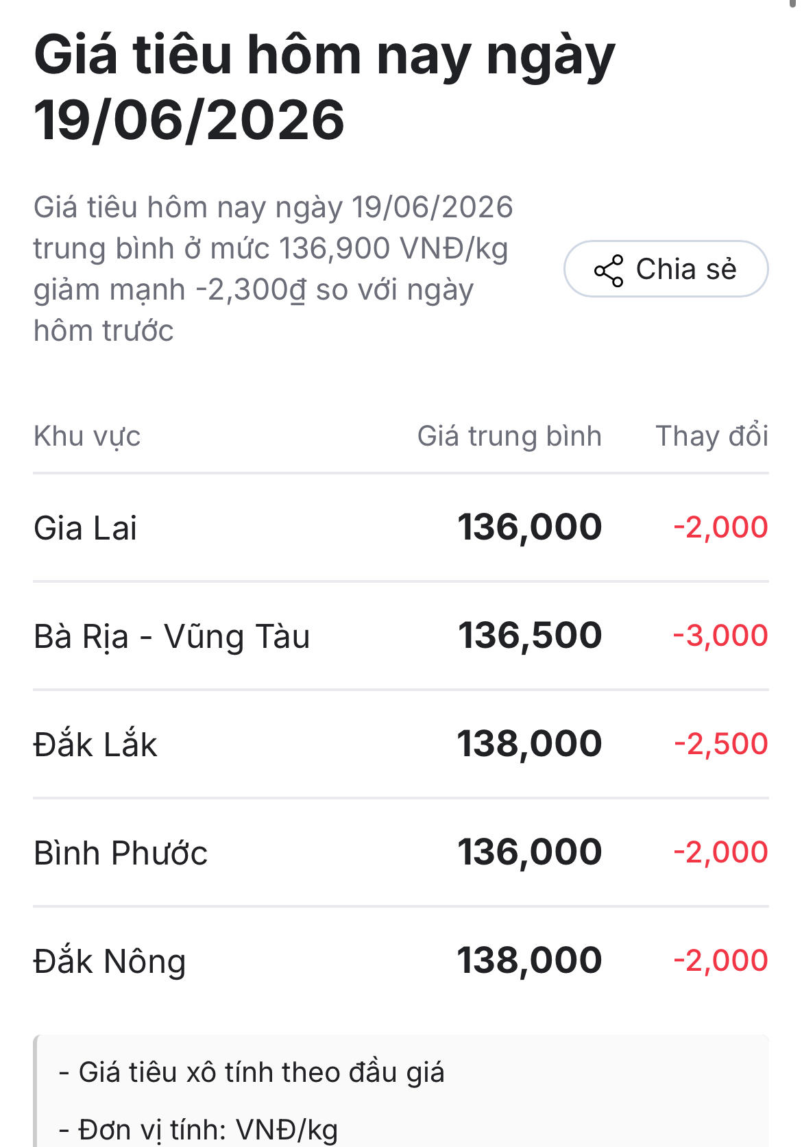 Chốt giá hồ tiêu hôm nay 19/6: Bất ngờ quay đầu giảm rất mạnh