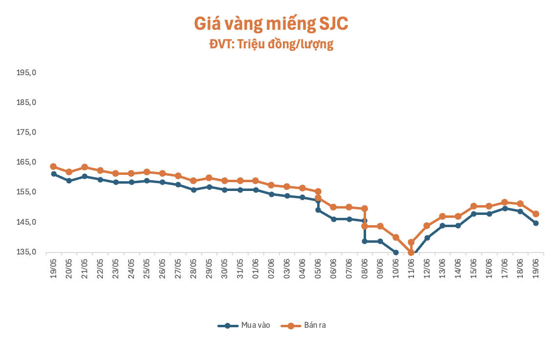 Mỗi lượng vàng "bay màu" 4 triệu đồng trong sáng 19/6