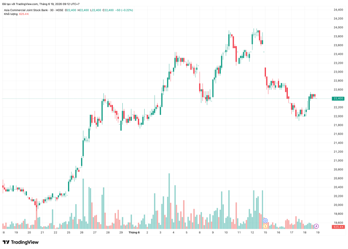 Âu Lạc nâng sở hữu ACB lên 9,59% vốn điều lệ