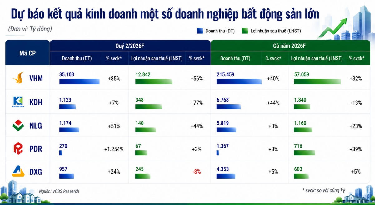 Dự báo lợi nhuận quý 2/2026 của Vinhomes, Nam Long, Khang Điền tăng mạnh