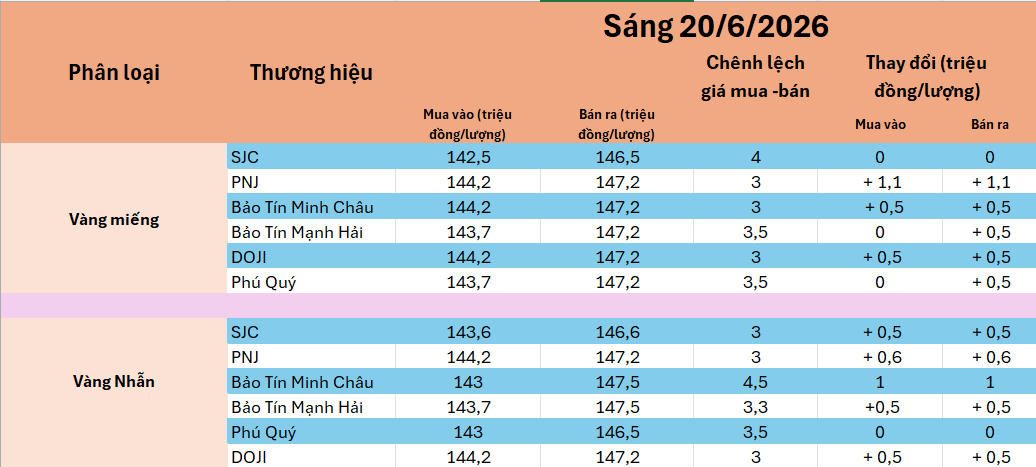 Chốt giá vàng hôm nay 20/6: SJC, vàng nhẫn đảo chiều bật tăng trở lại