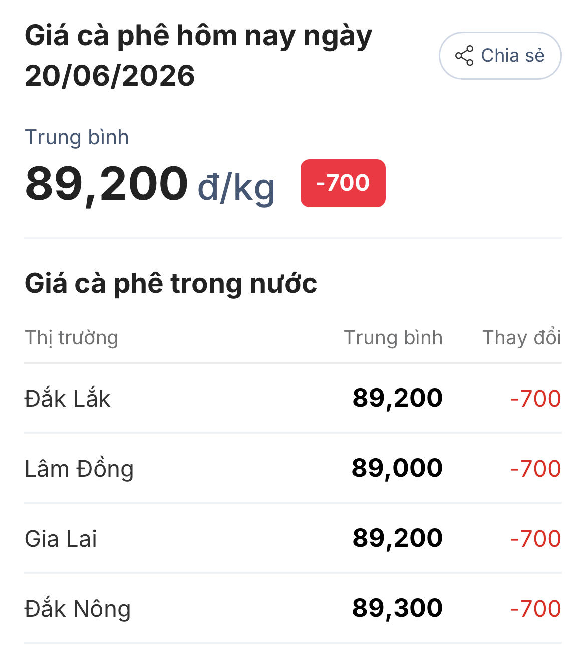 Chốt giá cà phê hôm nay 20/6: Quay đầu giảm mạnh