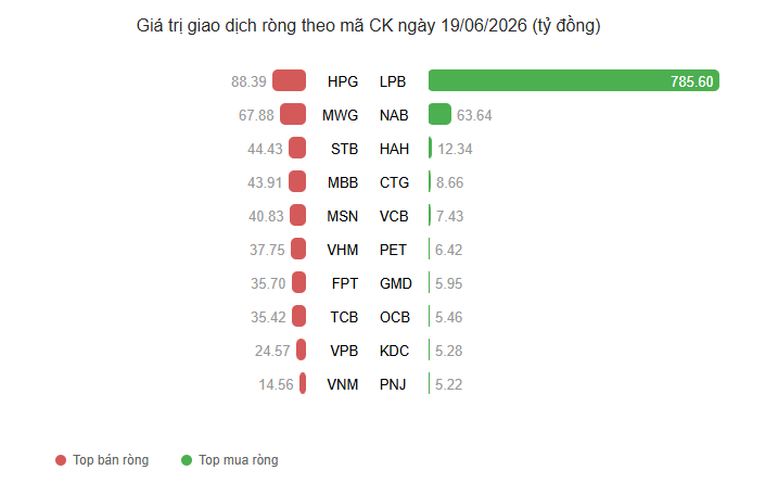 Tự doanh gom gần 800 tỷ vào LPBank (LPB) phiên 19/6