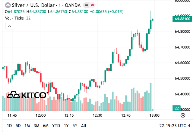 Chốt giá bạc hôm nay 20/6: Phú Quý, Doji, Ancarat, Sacombank-SBJ quanh 67 triệu đồng/kg