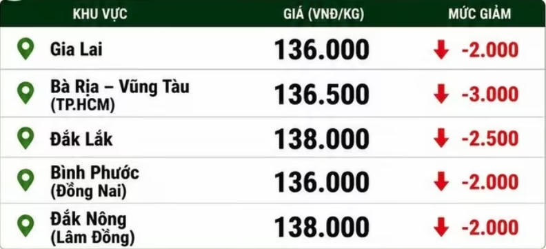 Chốt giá hồ tiêu hôm nay 20/6: Đi ngang sau cú sập mạnh