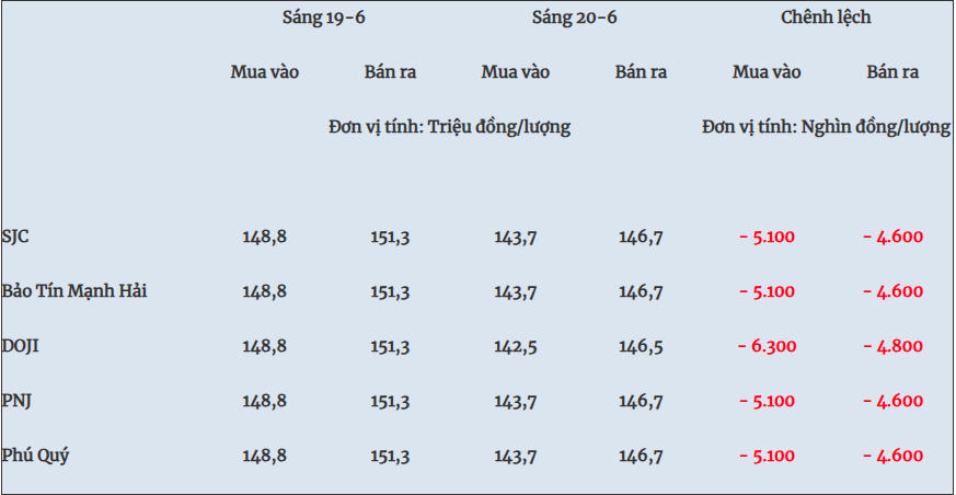 Giá vàng hôm nay ( sáng sớm 20-6): Vàng miếng, vàng nhẫn đi ngang sau cú sập mạnh