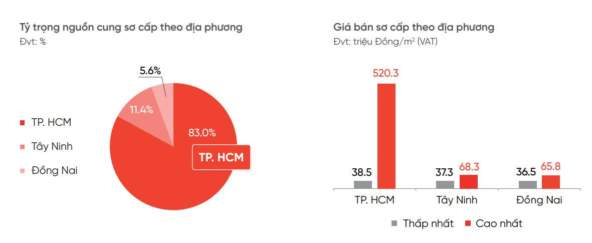 Biến động bất thường của thị trường chung cư Hà Nội, TP.HCM, Đồng Nai, Hưng Yên...