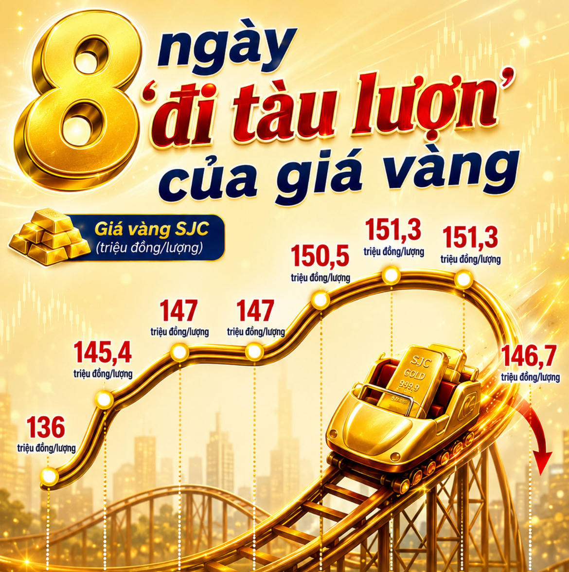 Giá vàng tuần qua: Biến động dữ dội, tăng gần 10 triệu đồng/lượng rồi lại lao dốc không phanh