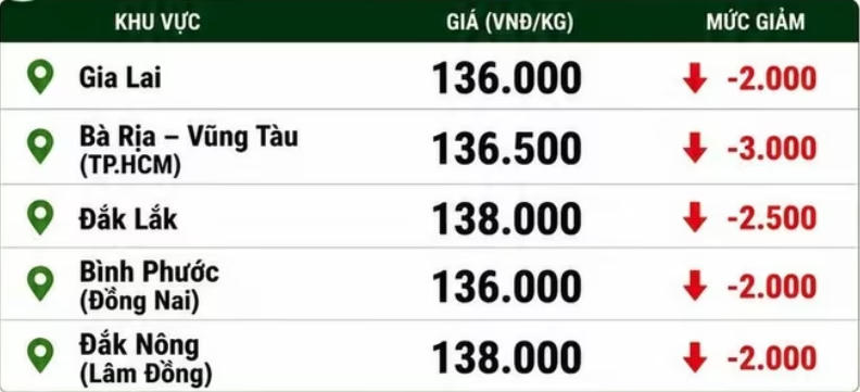 Giá hồ tiêu hôm nay 20/6: Giảm mạnh trên diện rộng