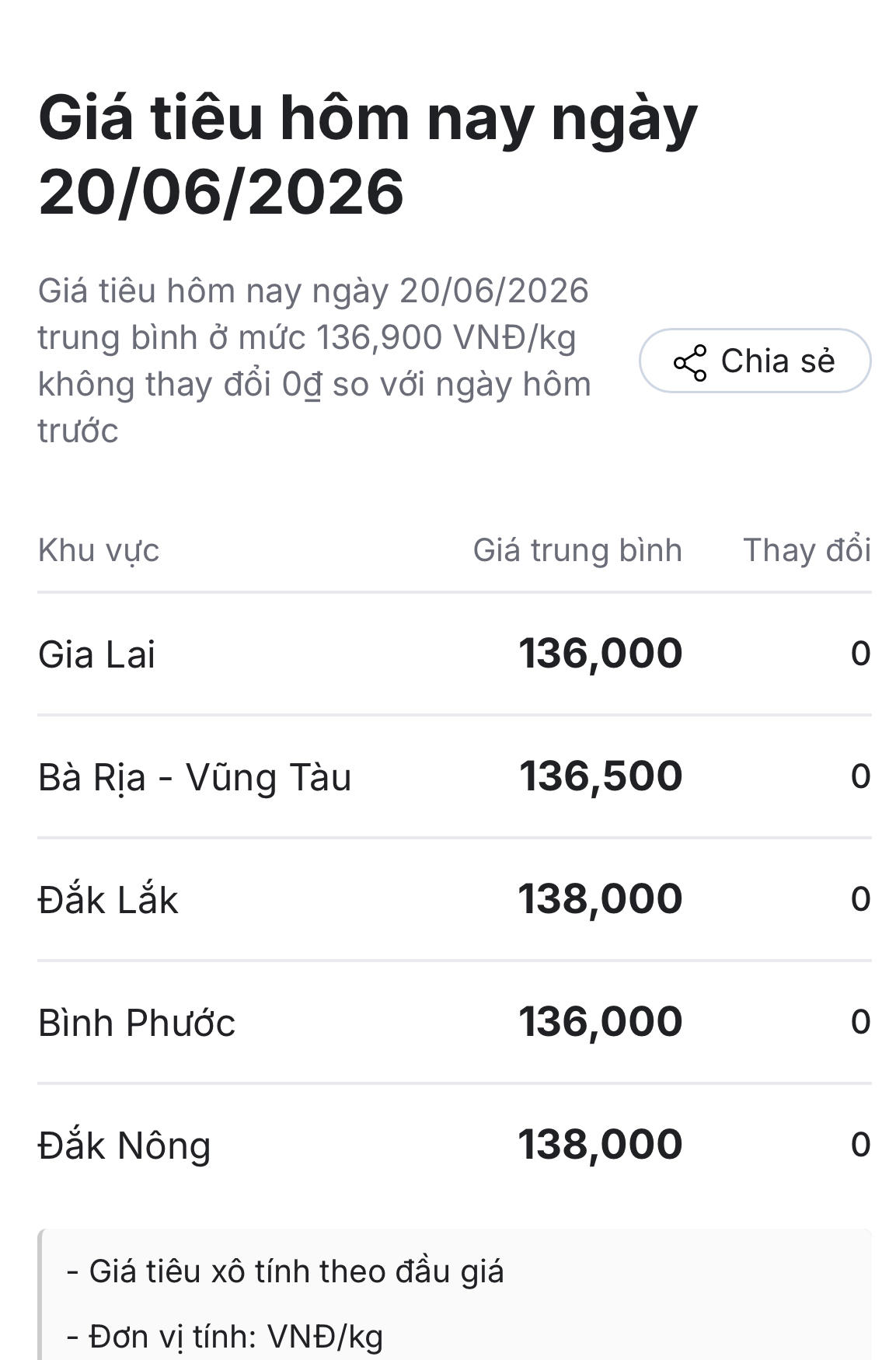 Chốt giá hồ tiêu hôm nay 20/6: Đi ngang sau cú sập mạnh