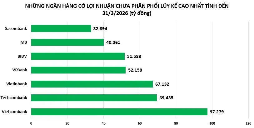 TOP đầu những nhà băng có lợi nhuận chưa phân phối lớn nhất