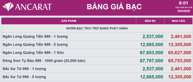 Chốt giá bạc hôm nay 20/6: Phú Quý, Doji, Ancarat, Sacombank-SBJ quanh 67 triệu đồng/kg
