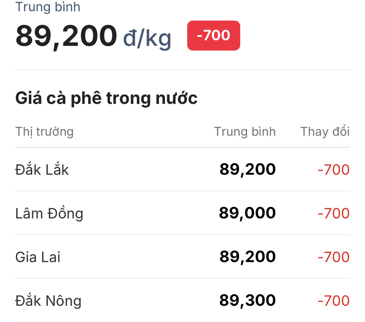 Giá cà phê hôm nay 21/6: Robusta, Arabica giảm mạnh; Tây Nguyên quay đầu giảm