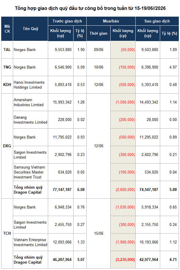 Dragon Capital bán mạnh cổ phiếu bất động sản trong tuần 15-19/06