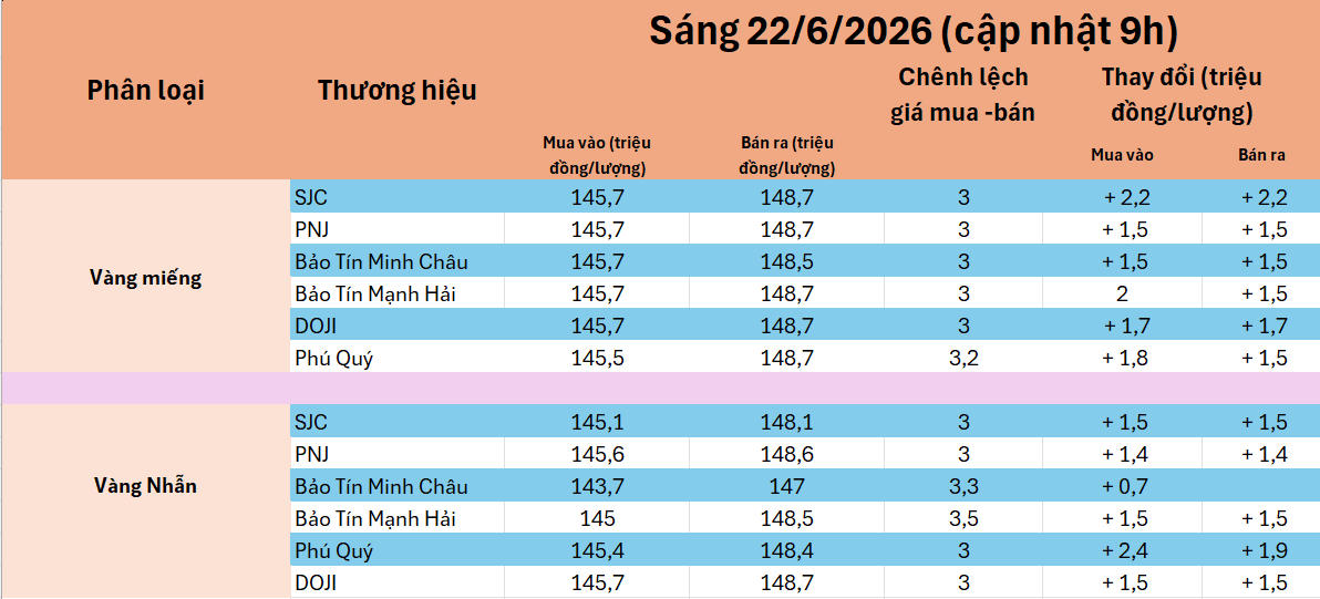 Mức tăng giảm so với hôm qua