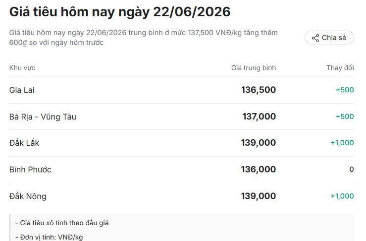 Giá hồ tiêu hôm nay (chiều 22/6): Quay đầu tăng mạnh