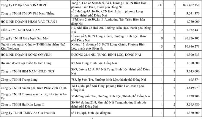 Sonadezi chậm đóng BHXH hơn 875 triệu đồng.