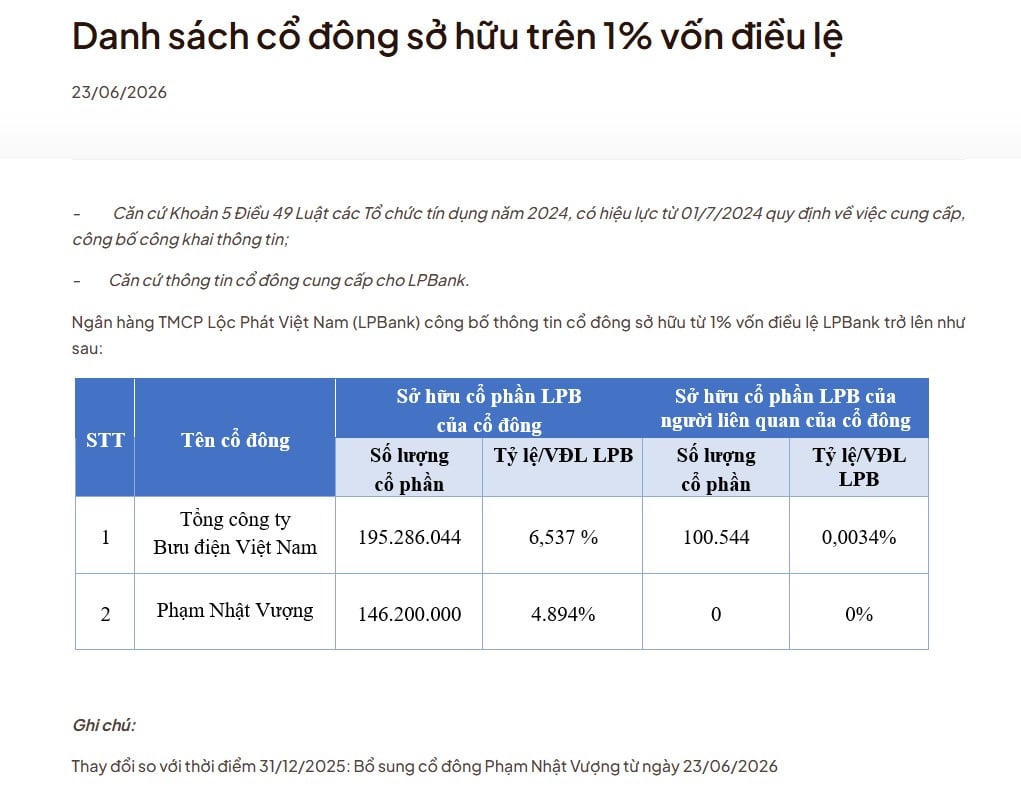 Ông Phạm Nhật Vượng nắm 4,894% vốn điều lệ LPBank, trở thành cổ đông lớn