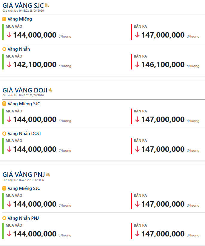 Chốt giá vàng hôm nay 23/6: SJC, Doji, PNJ…đồng loạt giảm rất mạnh