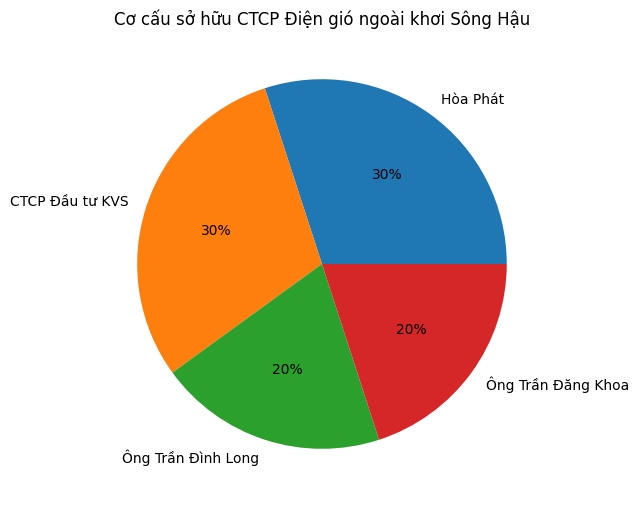 Đại gia BĐS "Khoa khàn" bắt tay tỷ phú Trần Đình Long lập doanh nghiệp điện gió 2.000 tỷ