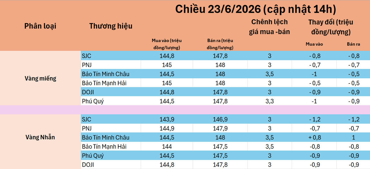 Giá vàng hôm nay (chiều 23/6): Đảo chiều giảm mạnh