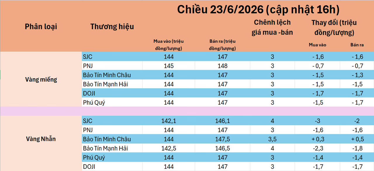Chốt giá vàng hôm nay 23/6: SJC, Doji, PNJ…đồng loạt giảm rất mạnh