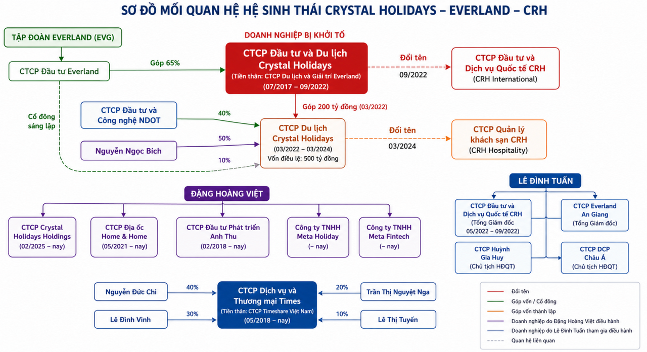 "Ma trận" hệ sinh thái Crystal Holidays: Xuất hiện Tập đoàn CRH và Everland trong mắt xích thị trường hợp đồng kỳ nghỉ