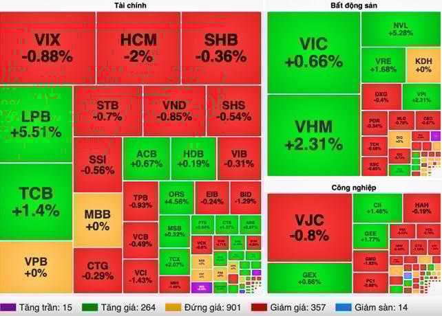 LPB lập đỉnh lịch sử, VN-Index tăng gần 9 điểm sau phiên rung lắc mạnh.