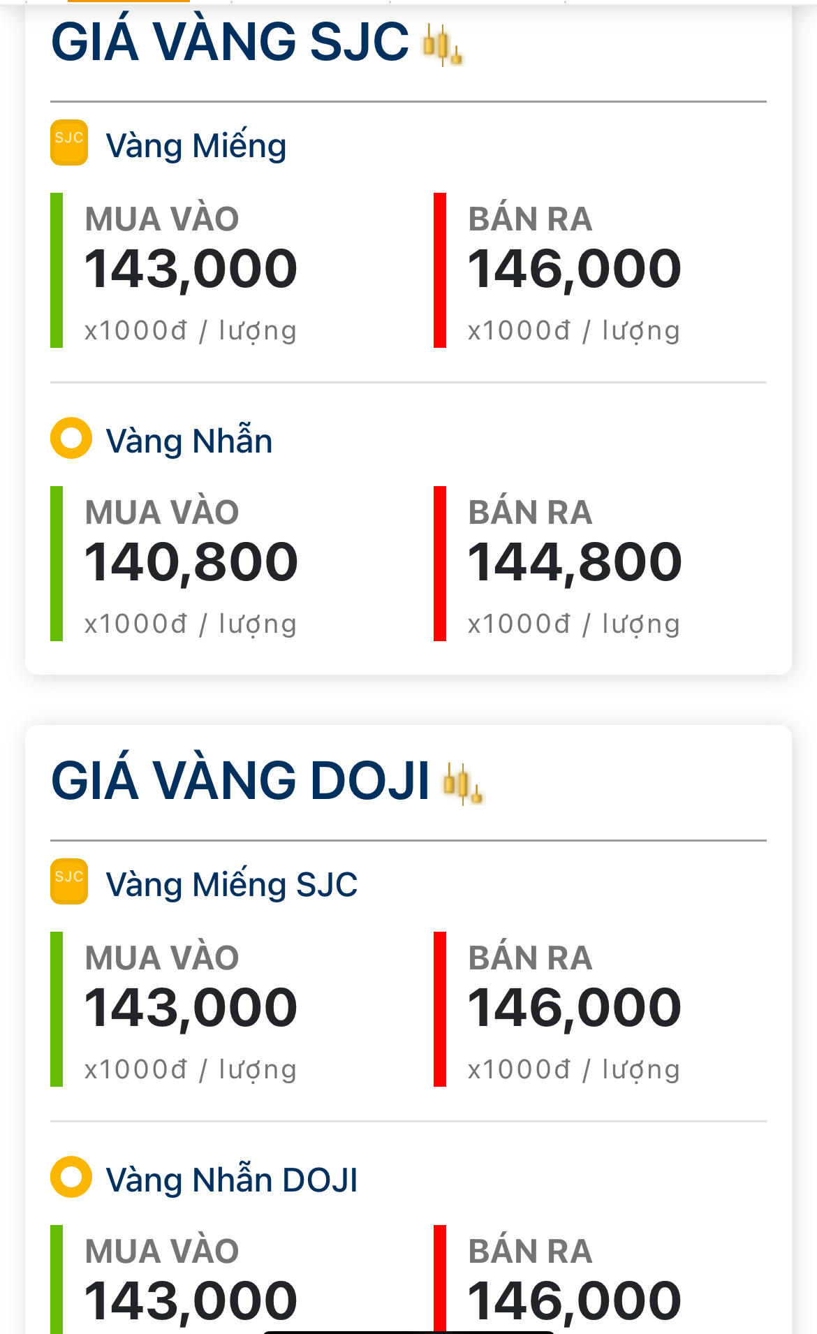 Chốt giá vàng ngày 25/6: Vàng SJC giảm bao nhiêu?