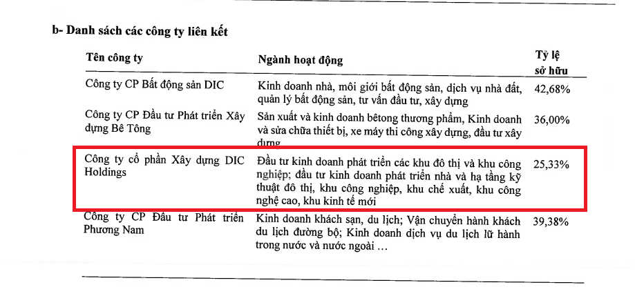 Ghi nhận tại BCTC quý I/2026 của DIC Corp, Dicera Holdings là công ty liên kết của DIG.