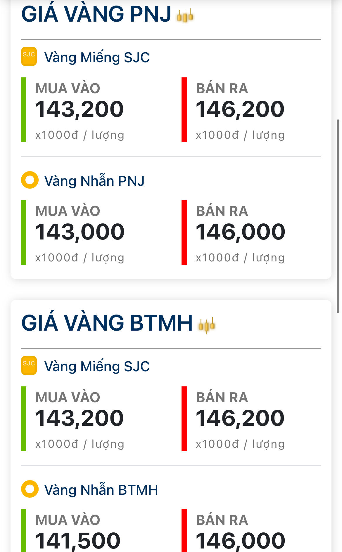 Chốt giá vàng ngày 25/6: Vàng SJC giảm bao nhiêu?