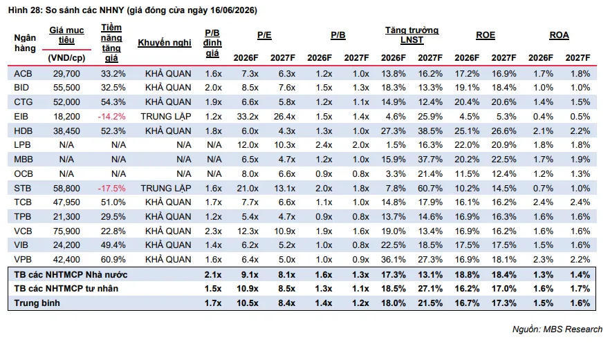 VCBS và MBS dự báo lợi nhuận HDBank 2026 tăng nổi bật, có thể IPO HD Securities và HD Saison 