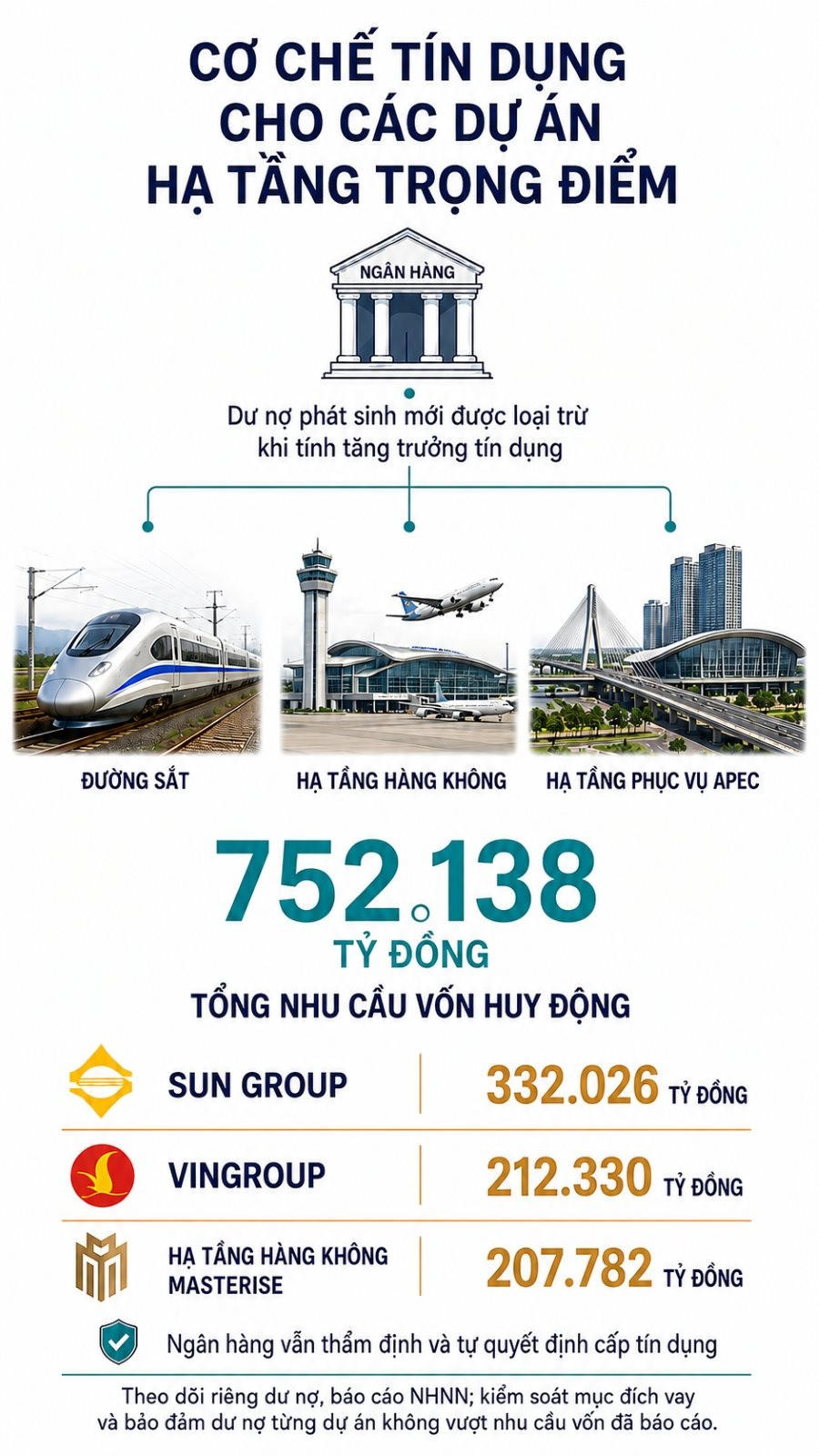 VNDirect: Bơm vốn cho 18 siêu dự án của Vingroup, Sun Group, Masterise: Ngân hàng nào hưởng lợi?