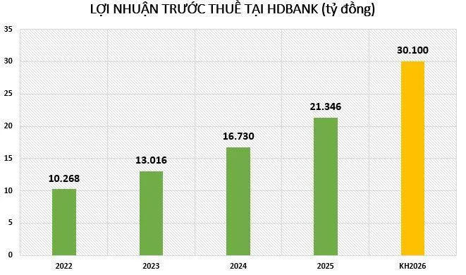 VCBS và MBS dự báo lợi nhuận HDBank 2026 tăng nổi bật, có thể IPO HD Securities và HD Saison 
