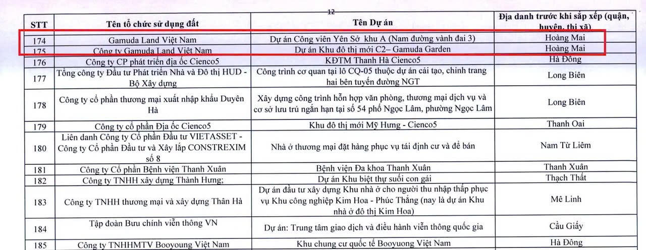 Bị đưa vào danh sách kiểm tra thuế, Gamuda Land còn nhận cảnh báo về các dự án chậm triển khai