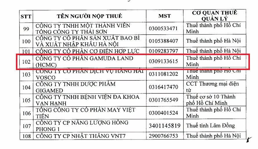 Bị đưa vào danh sách kiểm tra thuế, Gamuda Land còn nhận cảnh báo về các dự án chậm triển khai