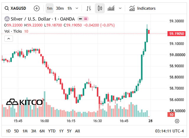 Chốt giá bạc hôm nay 28/6: Phú Quý, Doji, Ancarat, SBJ đi ngang