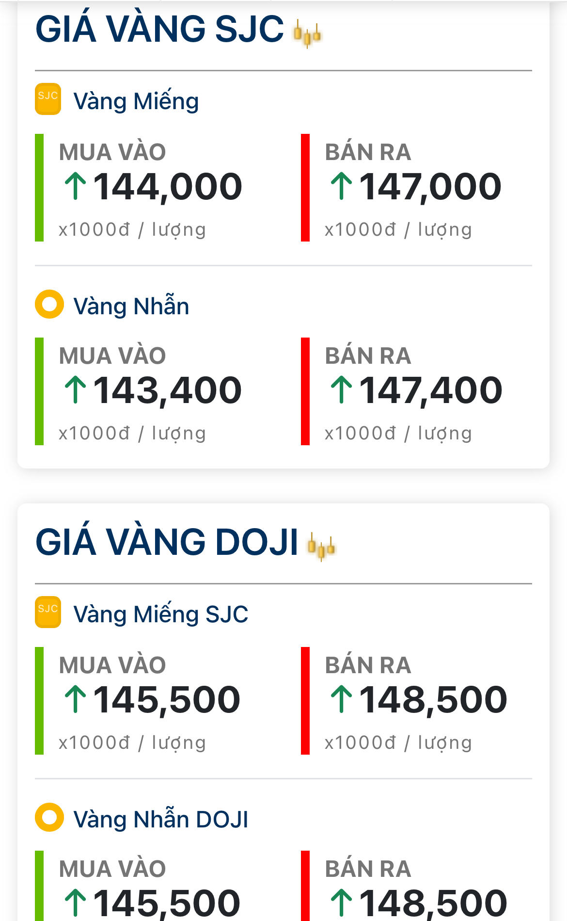 Giá vàng hôm nay 28/6: SJC chốt 148,5 triệu đồng/lượng