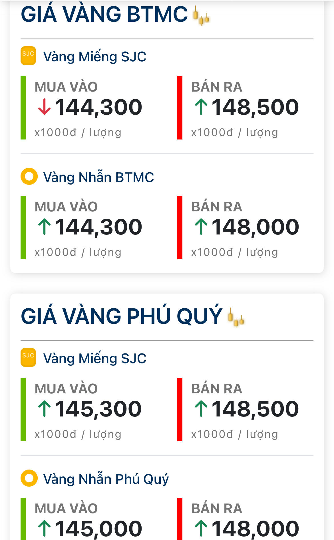 Giá vàng hôm nay 28/6: SJC chốt 148,5 triệu đồng/lượng