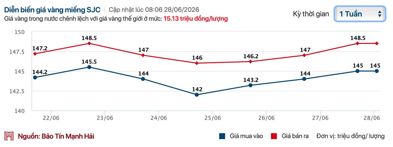 Giá vàng hôm nay 28/6: SJC chốt 148,5 triệu đồng/lượng