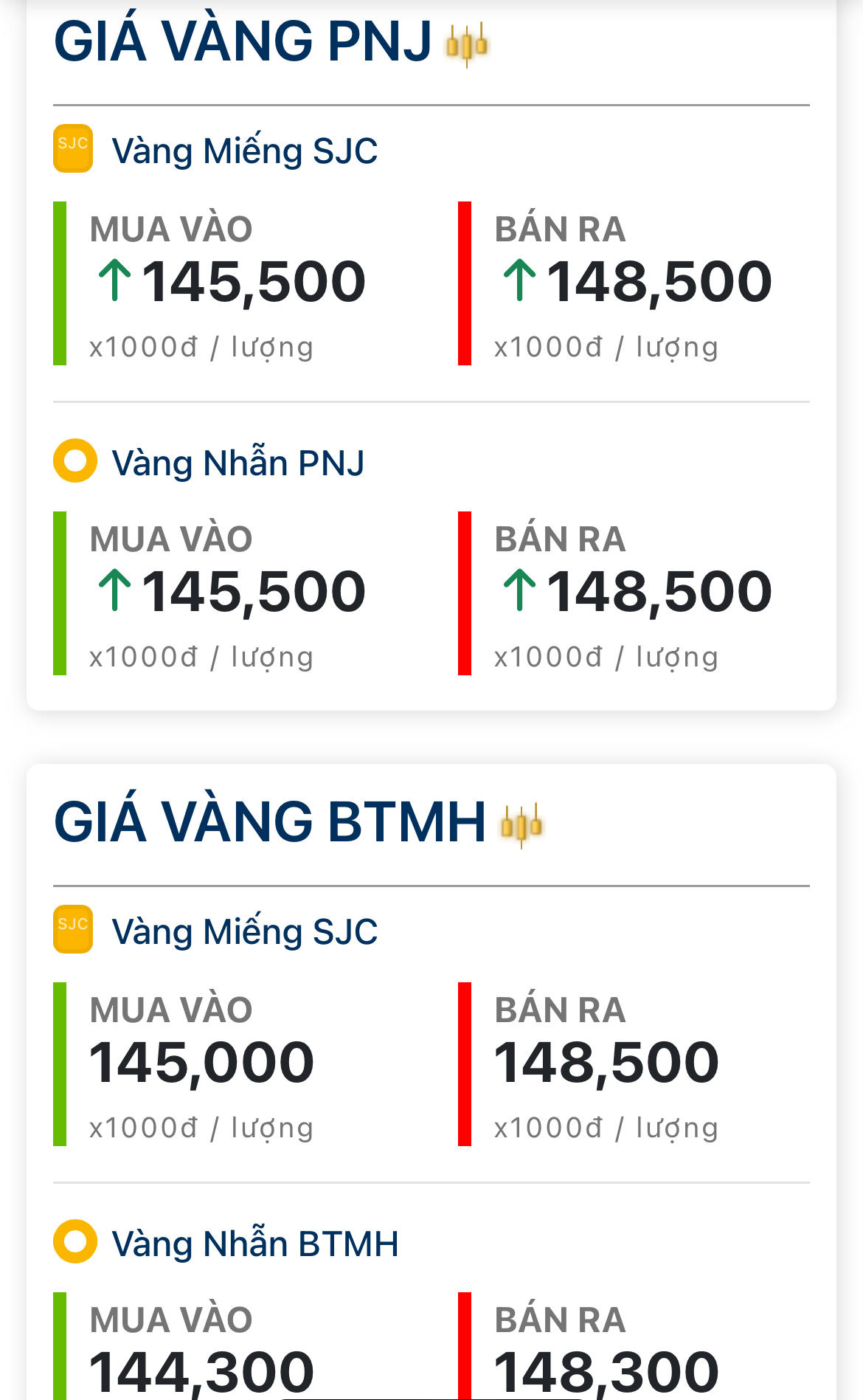 Giá vàng hôm nay 28/6: SJC chốt 148,5 triệu đồng/lượng