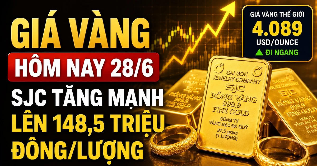Giá vàng hôm nay sáng 28/6: SJC lên 148,5 triệu đồng/lượng