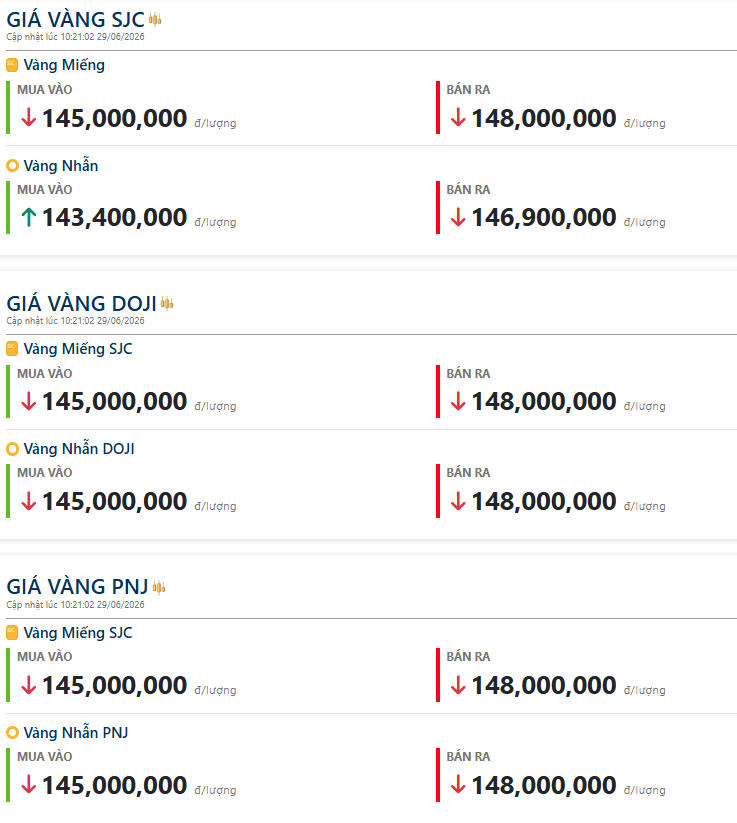 Giá vàng nhẫn trơn, vàng miếng sáng 29/6: SJC, PNJ, DOJI đồng loạt giảm