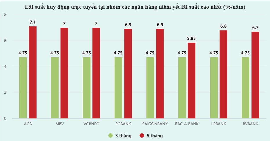 Lãi suất huy động hôm nay 30/6/2026: Ngân hàng nào cao nhất?
