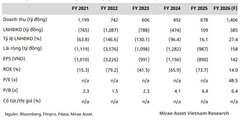 Kết quả kinh doanh và dự phóng giai đoạn 2021–2026 của HAGL Agrico (Nguồn:&nbsp;Mirae Asset)