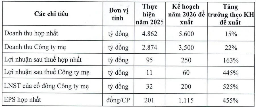 Fecon huy động 125 tỷ đồng trái phiếu FCN12601, lãi suất 11%/năm