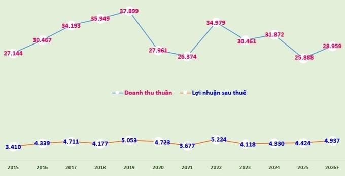 Biểu đồ: Doanh thu thuần, lợi nhuận sau thuế giai đoạn 2015-2025 và doanh thu thuần, lợi nhuận sau thuế (bao gồm lợi nhuận thuộc về lợi ích của cổ đông thiểu số) năm 2026 (đvt: tỷ đồng).